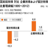 広がる企業と家庭の所得格差　OECD加盟国で韓国が突出