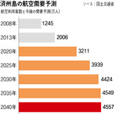 中国人観光客の激増と格安航空の成長で済州空港の拡張・新設を検討