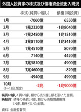 外国人投資家資金が韓国市場から半月で約4千億円流出