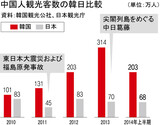 中国人観光客が韓国で使った額、昨年一年間で7000億円超