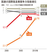 韓中の製造業格差が急速に縮まる