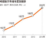 韓国の非正規雇用のうち時間制労働者が200万人を超える