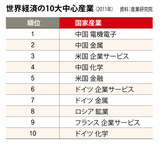世界経済の10大中心産業に中国が台頭