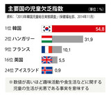 子どもたちが幸せになれない国…児童の生活満足度でも韓国がOECD最下位
