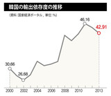 「安保は米国、経済は中国」の両極依存に懸念高まる