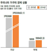 韓国 20～30代・60歳以上の世帯主に借金急増