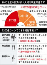 李明博政権負の遺産、無駄な４大河川事業に巨額予算