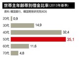 住宅ローン返せない韓国ベビーブーマー（50代）を襲う引退後の借金苦
