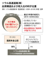ソウル外郭循環道路建設事業、25年間で約3600憶円の利払い契約