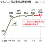 サムスン電子イ・ジェヨン副会長の「SDS株売却」が注目される理由