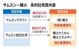 韓火がサムスンの防衛・石油化学系列社を買収し業界首位に