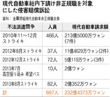 現代自動車非正規職問題、損害賠償訴訟で不法派遣訴訟取り下げの圧力