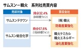 サムスン テックウィン売却発表の前日、取引量が18倍に急増