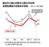 金融危機以後の経済成長は輸出でなく内需が牽引
