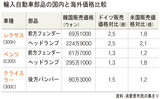 輸入車部品はぼったくり価格、カモにされる韓国消費者
