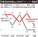 景気指標が示す韓国経済の「低物価・低成長」長期化