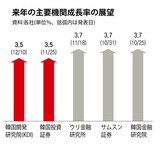 韓国経済の来年の成長率3.8％→3.5％に下方修正