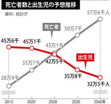 少子高齢化の韓国、2028年から死亡者が出生児を上回る