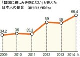 日本人の66.4％「韓国に親しみを感じない」