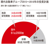 現代自動車が約9兆円の大規模投資、国内批判かわす狙いも