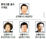 ロッテグループ、次男シン・ドンビン会長中心に新たな後継構図