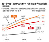 科学技術競争力で中国が韓国を13分野で上回る