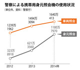 朴槿恵政権で警察の職質が倍増、示威活動の委縮が狙いか
