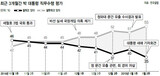 朴大統領支持率が就任後最低の35％