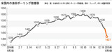 国際原油価格の変動は米シェールオイルのボーリングマシーン数で分かる