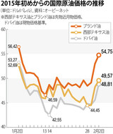 原油価格反騰したが底を打ったか不透明