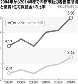 ソウルの賃貸不動産保証金は勤労者世帯所得の6年分