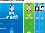 [ニュース分析]韓国財閥3、4世にみる財産増殖の魔術