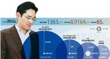 [ニュース分析]サムスンオーナー三兄妹、不公正な経営権継承で10兆円以上荒稼ぎ