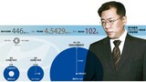 [ニュース分析]現代自動車副会長がグロービス株で財産を1223倍増やせた理由
