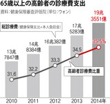 増える高齢者の病院通い…韓国の全診療費35％占める