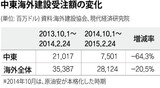 原油価格下落に中東建設ブーム停滞で韓国経済に30年前の悪夢再現
