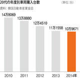 車を買えない20代に悩む韓国自動車業界