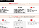 米中次官補が異例の同時訪韓…AIIBとサードで板挟みの韓国