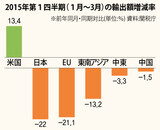 今年に入り韓国の輸出3カ月連続で前年比マイナス