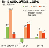 アベノミクス以降の韓中日3国の企業業績比較で韓国の成長・収益性最下位