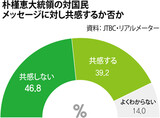 朴大統領の対国民メッセージ、「共感」は39％だけ