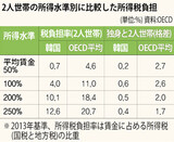 既婚者の税金恩恵、韓国はOECD平均に比べ低い