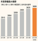 韓国の外貨準備高3699億ドル...最高値更新