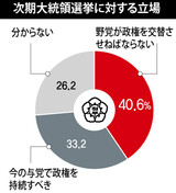 [ハンギョレ創刊記念世論調査] 国民の41％が「野党に政権交替すべき」