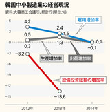 韓国の中小製造業者、不況に“脱力状態”…500大企業も売上・営業利益落ち込む
