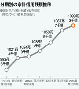 利下げ・融資規制緩和・住宅取り引き増の3拍子で…韓国の家計借金100兆円超す