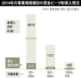 賃金ピーク制導入しても青年の雇用は増えない