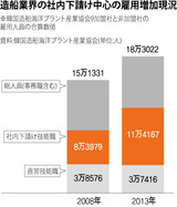 韓国造船業で広がる構造調整…社内下請け大量解雇の危機