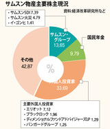 株主総会控え合併比率再算定で苦心するサムスン