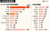 中国、AIIB出資30％で事実上の拒否権確保